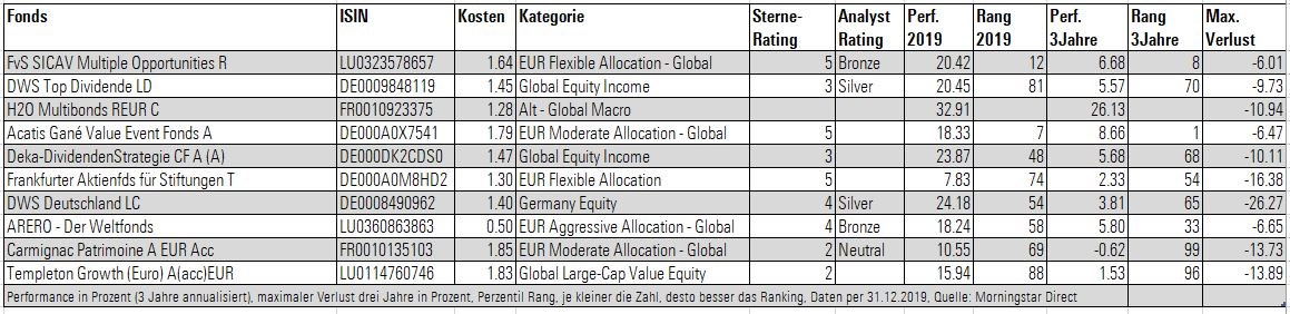 Die Top-Fonds Auf Morningstar.de | Morningstar